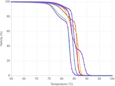 Distinguishing venomous jellyfish species via high resolution melting analysis